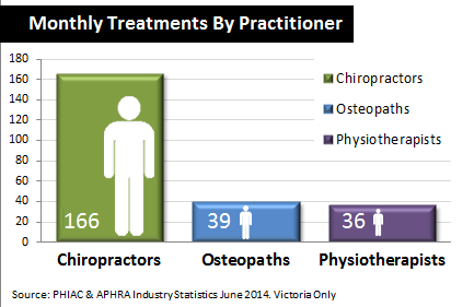 osteopath-average-treatment